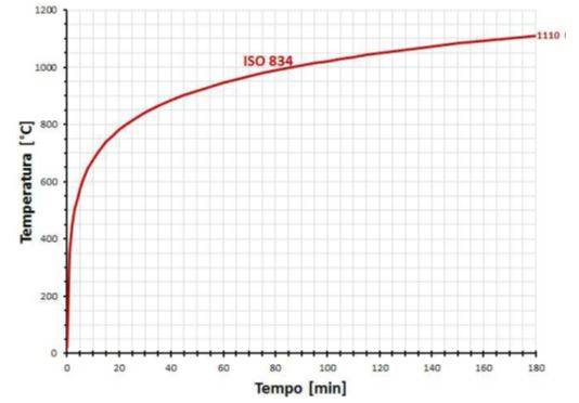 Curva ISO834 utilizzata per l’analisi