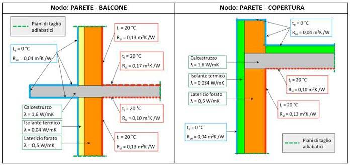 Procedura per il calcolo FEM della trasmittanza termica lineica e puntuale  di un ponte termico