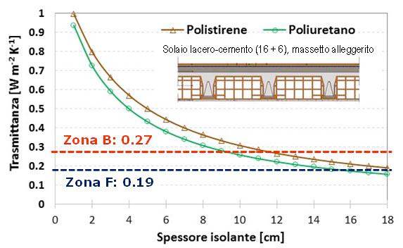 Trasmittanza di un solaio in latero-cemento in funzione dello spessore di isolante introdotto