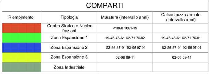 Divisione dei comparti, con le rispettive divisioni negli anni per le diverse tipologie costruttive