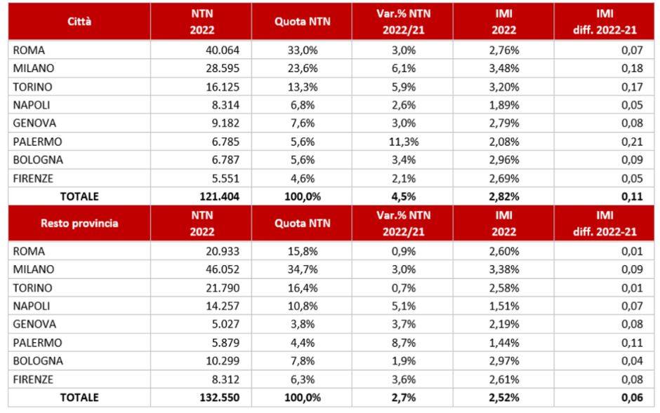 Statistiche Regionali, Rapporto immobiliare, sul sito dell’Agenzia delle entrate, l’Osservatorio del mercato immobiliare.