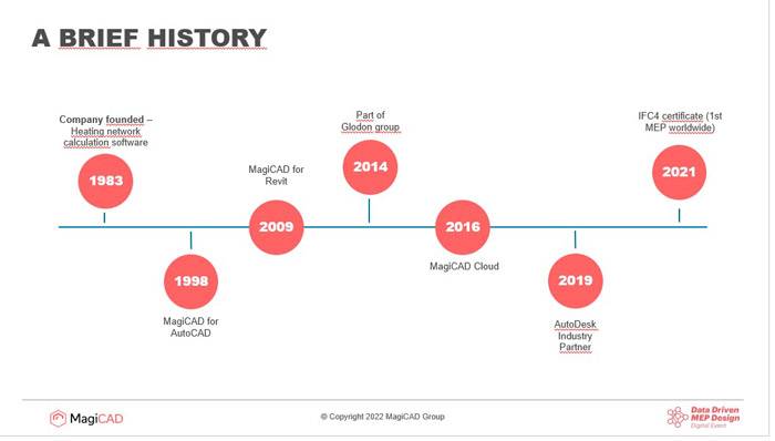 La storia di MagiCAD