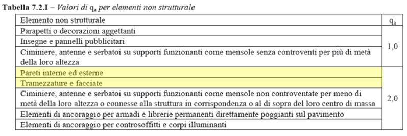 valori di qa per elementi non strutturali