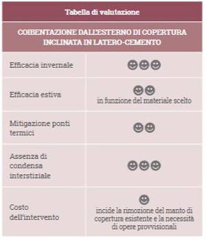 Coibentazione dall’esterno di copertura inclinata il latero cemento, tabella valutazione intervento