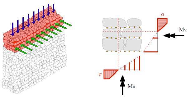 Test su  travi cordolo con prove di flessione sia nel piano verticale che in quello orizzontale