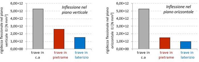 Confronto tra le rigidezze flessionali di cordoli in muratura di pietrame o di laterizio e un cordolo in cemento armato.