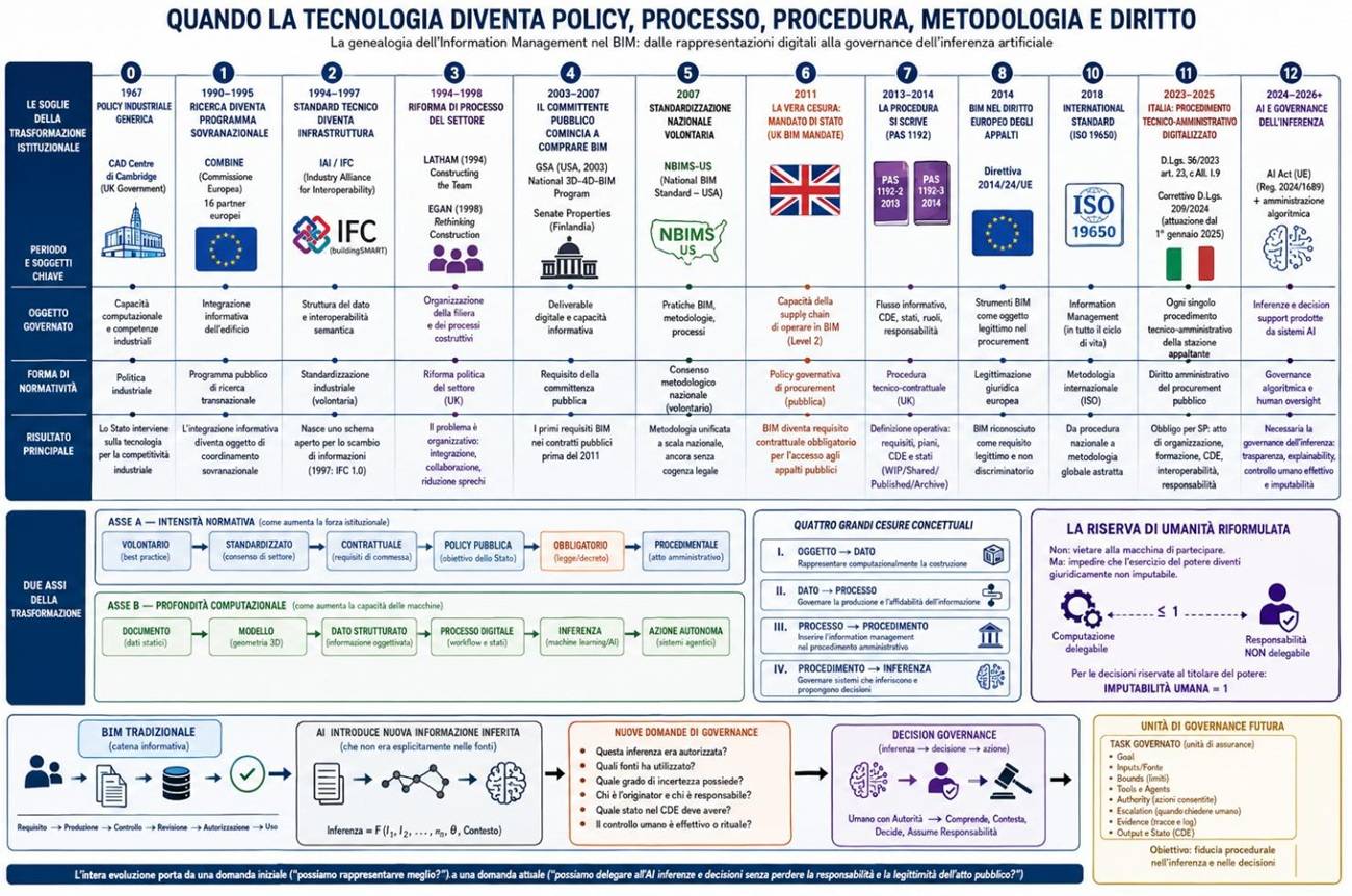 Quando la tecnologia diventa policy, processo, procedura, metodologia e diritto.