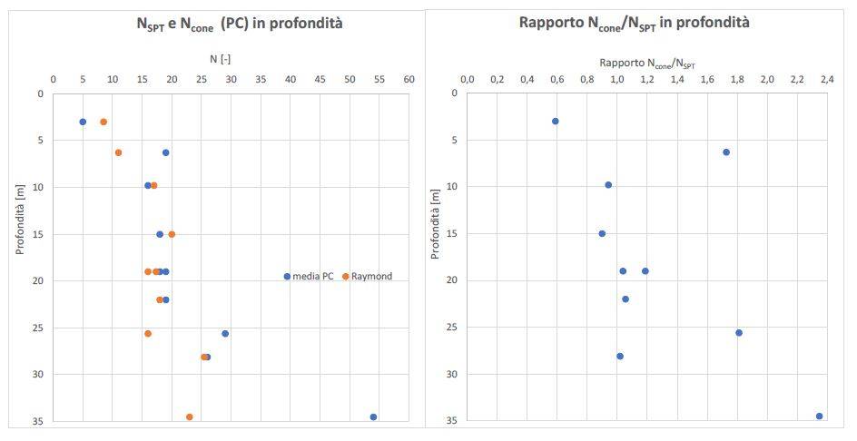 Grafici di confronto tra prove standard (NSPT) e a punta conica (PC) (Ncone)