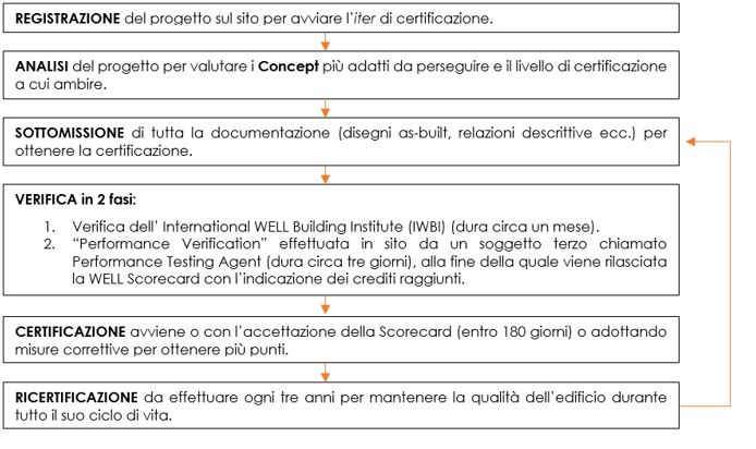 Iter per la certificazione WELL