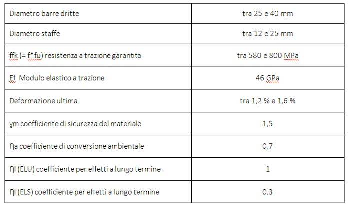 parametri meccanici delle armature Durglass® e Glasspree®