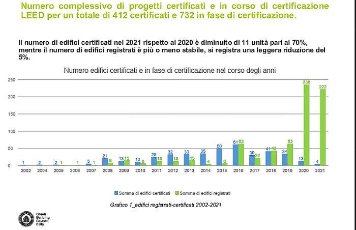 Grafico: edifici green certificati in Italia