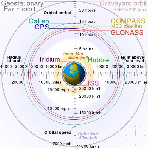 Mappa generale delle orbite assegnate ai diversi sistemi satellitari