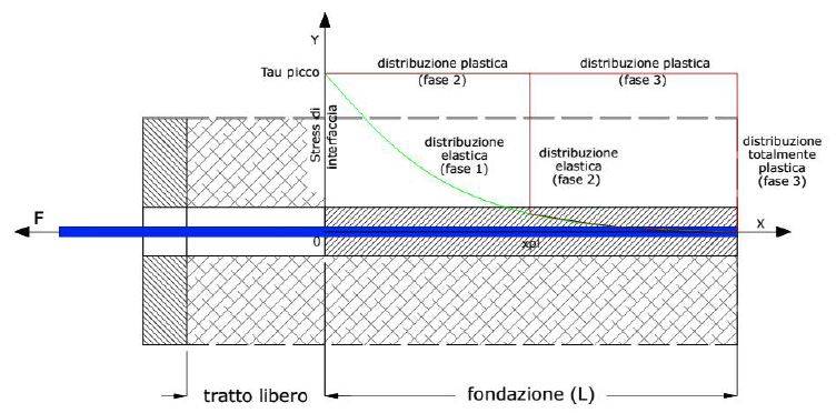 Distribuzione delle tensioni all’interfaccia d’ancoraggio nelle tre fasi progressive ideali