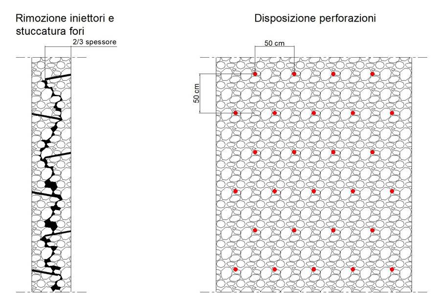 Completamento dell’intervento e schema di disposizione a quiconce delle perforazioni