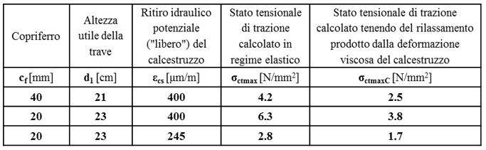 Stato tensionale indotto dall'impedimento al ritiro in una trave ad armatura dissimmetrica.