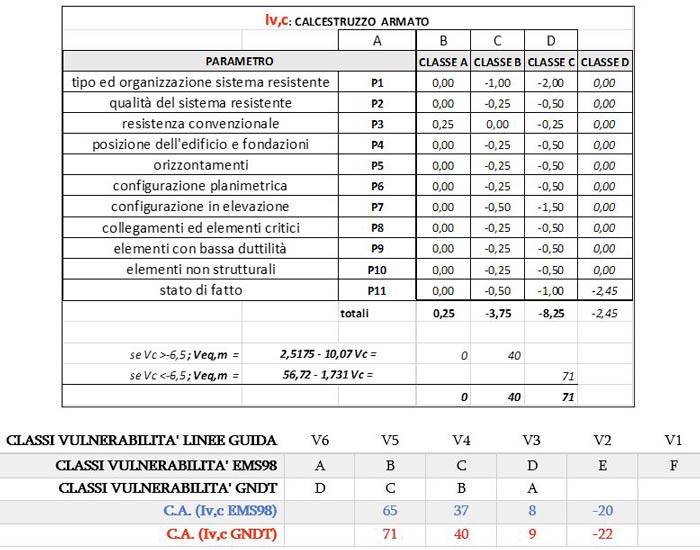 Valutazione sismica degli edifici con il metodo MS® II di MT Ricci