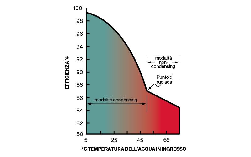 Differenze tra la modalità a condensazione e quella non a condensazione. Scaldabagno