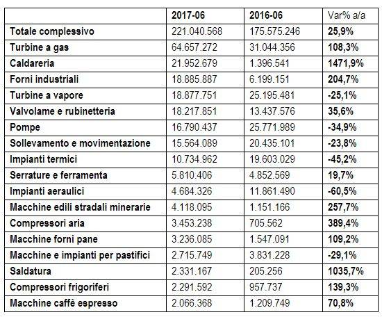 ANDAMENTO-MACCHINE-COSTRUZIONI-ANIMA.JPG