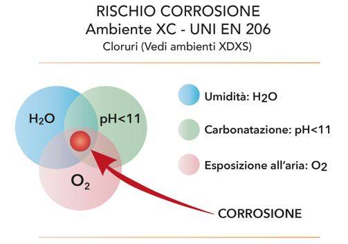  Approccio olistico del rischio corrosion