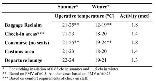 alori ottimali di temperatura operativa da mantenere nei diversi ambienti dell'aeroporto