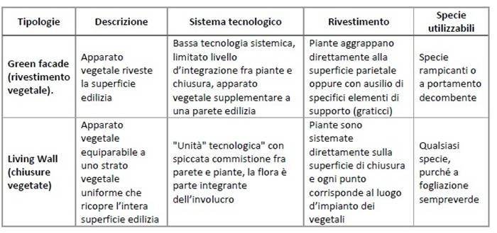 Tipologie di facciate verdi.