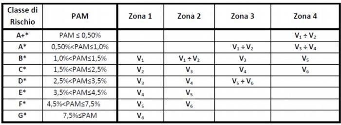 Classe PAM attribuita in funzione della classe di vulnerabilità assegnata all’edificio e della zona sismica in cui lo stesso è situato