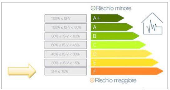 Stima Livello di Sicurezza Sismico ante operam.