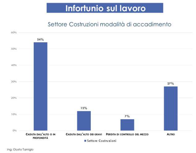 Infortuni Settore costruzioni, modalità di accadimento