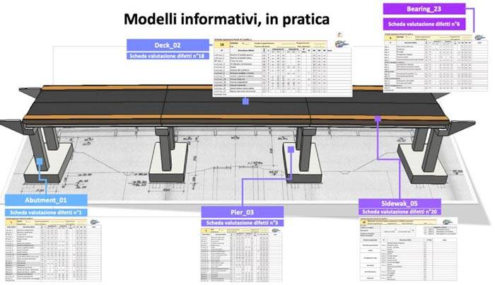 Richiesta dati delle Linee Guida su Ponti e Viadotti, schede difettologiche collegate agli elementi del modello
