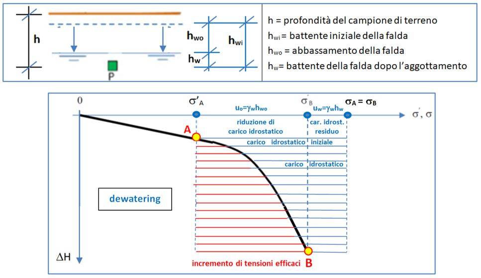 Diagramma livello falda e pressioni idrostatiche con indicazione profondità campione terreno, battente iniziale, abbassamento e incremento tensioni efficaci.