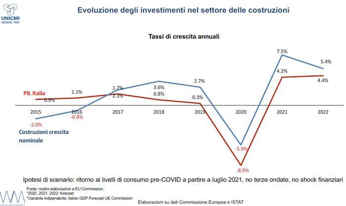 Evoluzione degli investimenti nelle costruzioni nel 2021