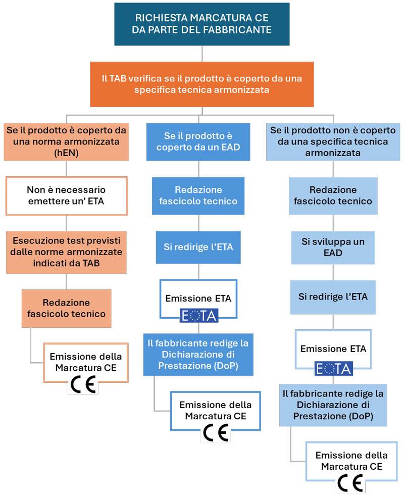 Schema del processo di Marcatura CE per prodotti da costruzione: verifica TAB, scelta hEN/EAD, emissione ETA e Dichiarazione di Prestazione (DoP).