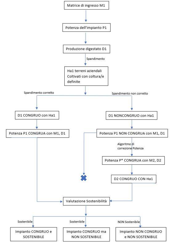 procedura di calcolo e verifica della potenza elettrica di impianti di biogas