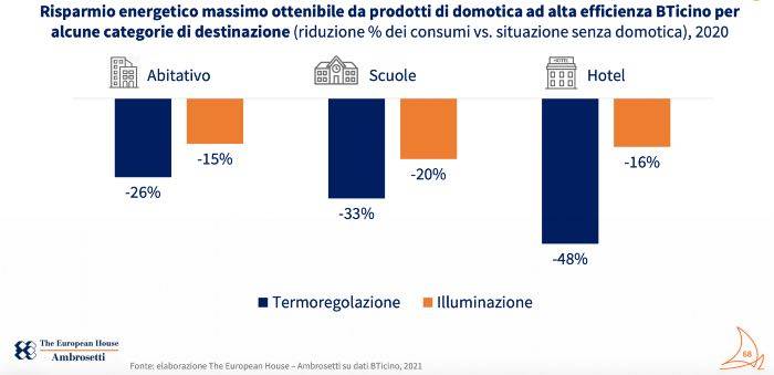 BTicino e la domotica per ridurre i consumi energetici