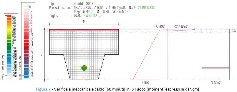 Verifica meccanica a caldo (60 minuti) in IS Fuoco (momenti espressi in daNcm)