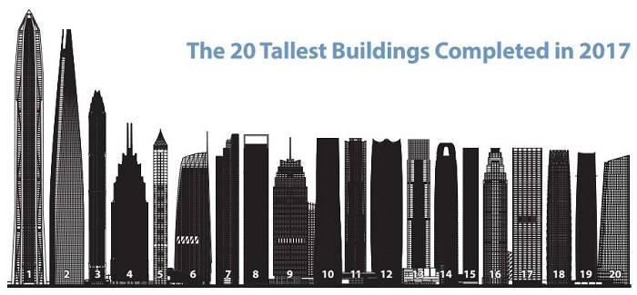 3-ctbuh-20-tallest-buildings-2017.JPG
