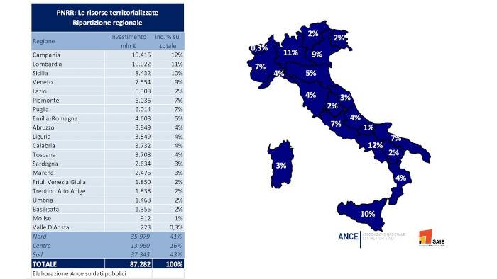 PNRR, l'81% dei 108 mld per le costruzioni è già 