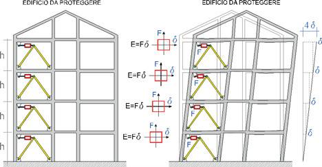 Controventi dissipativi all’interno delle maglie dei telai