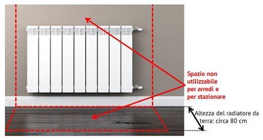 Radiatore: area non utilizzabile