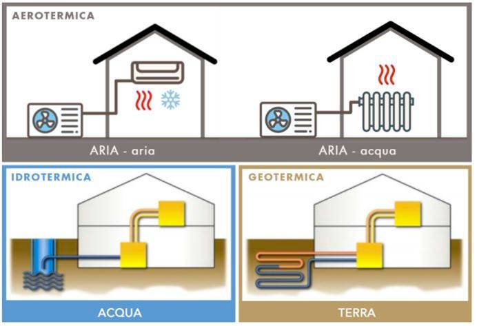 Illustrazione delle varie tipologie di pompe di calore in funzione di termovettori e sorgenti esterne