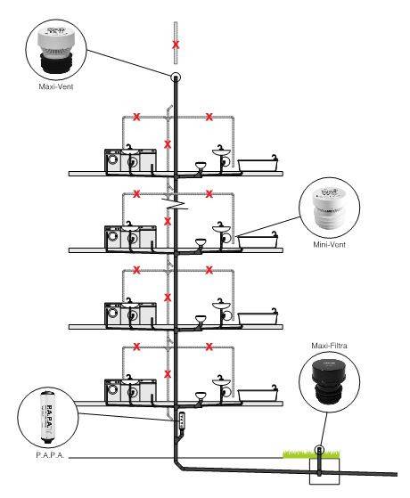 Schema ventilazione attiva degli scarichi