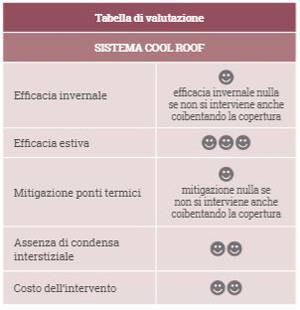 Cool Roof: tabelle di valutazione intervento