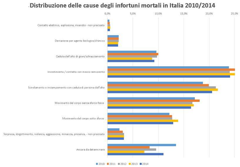 cause infortuni-2010-2014