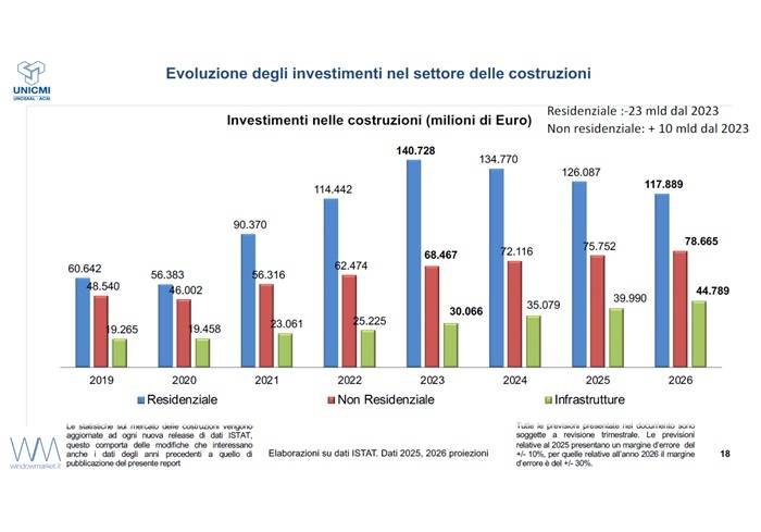 Grafico a barre intitolato "Evoluzione degli investimenti nel settore delle costruzioni" in Italia dal 2019 al 2026 (in milioni di euro), suddiviso in tre categorie: Residenziale (blu), Non Residenziale (rosso) e Infrastrutture (verde). 2019: Residenziale 60.642, Non Residenziale 48.540, Infrastrutture 9.265 2020: Residenziale 56.383, Non Residenziale 46.002, Infrastrutture 9.458 2021: Residenziale 90.370, Non Residenziale 56.316, Infrastrutture 23.061 2022: Residenziale 114.442, Non Residenziale 62.474, Infrastrutture 25.225 2023: Residenziale 140.728, Non Residenziale 68.467, Infrastrutture 30.066 2024 (proiezione): Residenziale 134.770, Non Residenziale 72.116, Infrastrutture 35.077 2025 (proiezione): Residenziale 126.087, Non Residenziale 75.752, Infrastrutture 39.990 2026 (proiezione): Residenziale 117.889, Non Residenziale 78.665, Infrastrutture 44.789 Note: