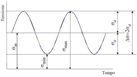 Parametri dell'azione ciclica