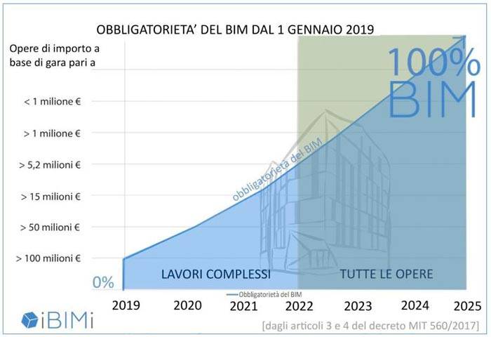 Progressione prevista dal decreto BIM 560/2017