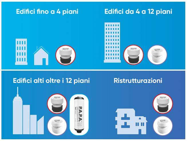 Ventilazione di colonna attiva degli scarichi