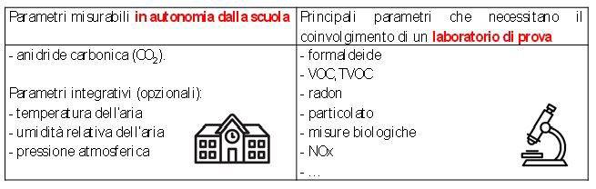 IAQ nelle scuole: parametri misurabili in autonomia e in laboratorio