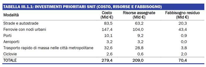 TABELLA III.1.1: INVESTIMENTI PRIORITARI SNIT (COSTO, RISORSE E FABBISOGNO)