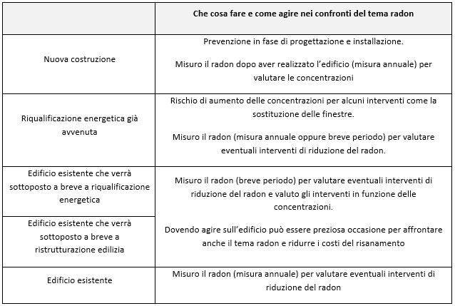 Tabella 1. Che cosa fare e come agire nei confronti del tema radon